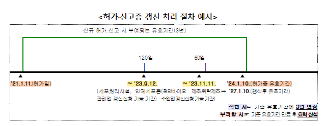 첨단재생바이오 분야 업허가(신고)증 갱신 세부 절차·기준 마련 첨단재생바이오 분야 업허가(신고)증 갱신 세부 절차·기준 마련