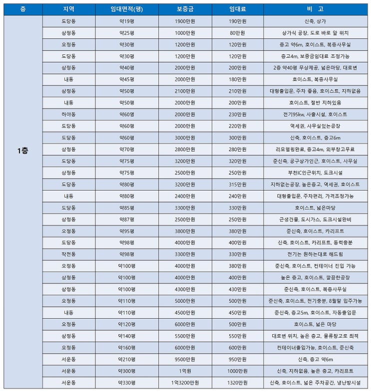 부천공장임대 월요일에 알아보는 부천임대공장 목록 (8월 3주차) 부천공장임대 월요일에 알아보는 부천임대공장 목록 (8월 3주차)
