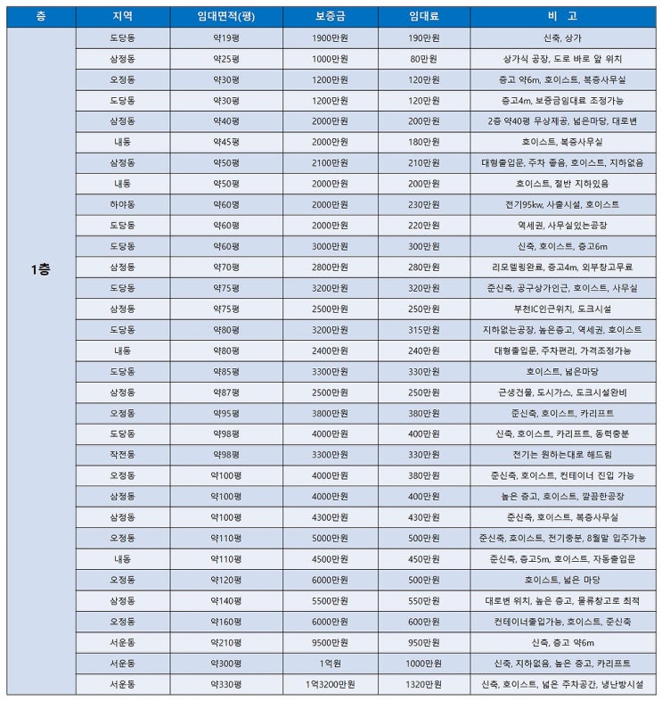 부천공장임대 월요일에 알아보는 부천임대공장 목록 (8월 3주차)