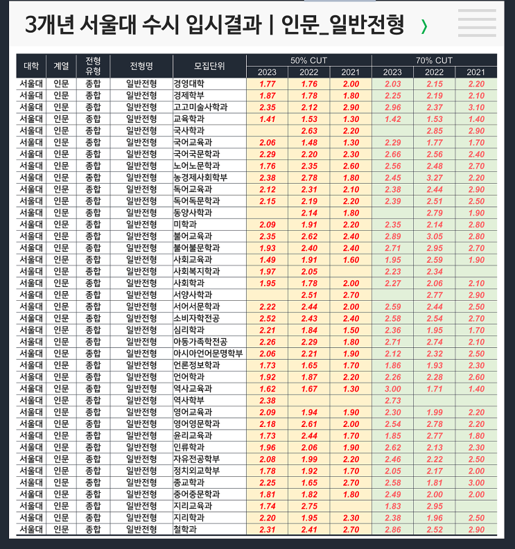  수시 3개년 입결 : 서울대 인문 일반전형