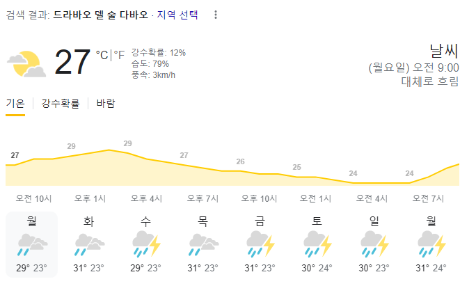  2023년 8월 14일 다바오 날씨 올려드려요~