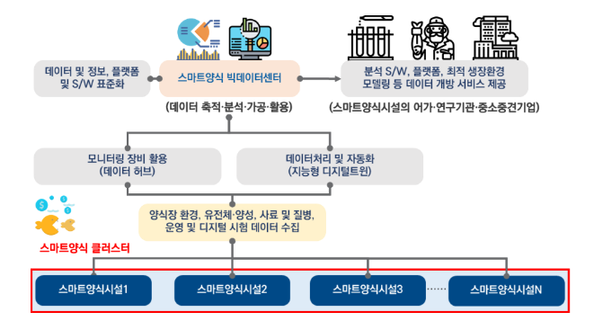 부산에 ‘지능형(스마트)양식 빅데이터센터’ 만든다