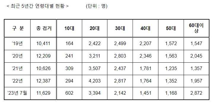 상반기 마약류 범죄 집중단속 결과_경찰청 상반기 마약류 범죄 집중단속 결과_경찰청