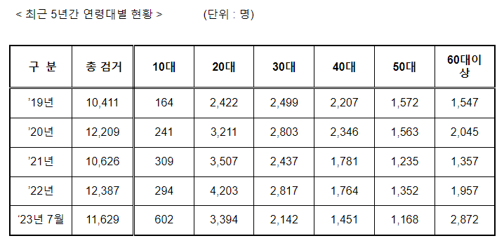 상반기 마약류 범죄 집중단속 결과_경찰청