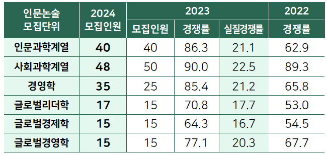 2024 성균관대 논술 주요 정보 (성대 논술 실질경쟁률, 논술성적, 수능최저, 시험일정, 성균관대 입학설명회) : 네이버 블로그 2024 성균관대 논술 주요 정보 (성대 논술 실질경쟁률, 논술성적, 수능최저, 시험일정, 성균관대 입학설명회) : 네이버 블로그
