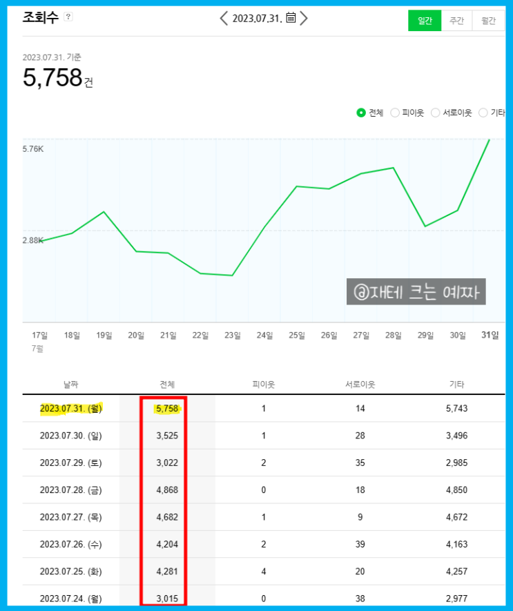  [꼬르꼬 블백챌린지] 3.5기 완주 후기 + 블로그 역대급 조회수 터졌다!