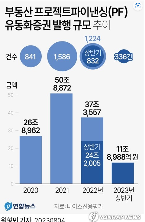 부동산 PF 유동화증권 발행 반토막 부동산 PF 유동화증권 발행 반토막