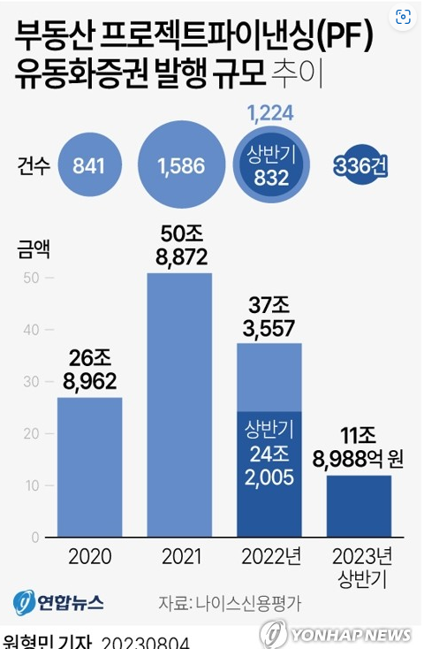 부동산 PF 유동화증권 발행 반토막