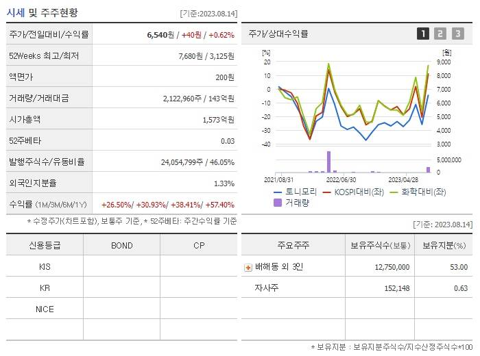  토니모리 주가 분석