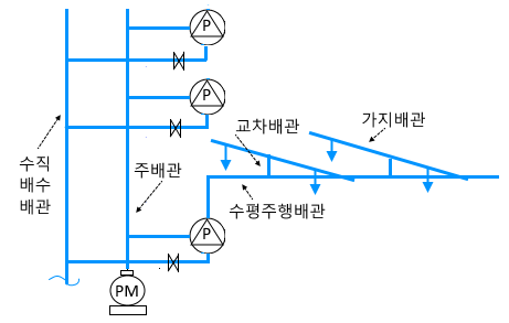 스프링클러 소화설비 2