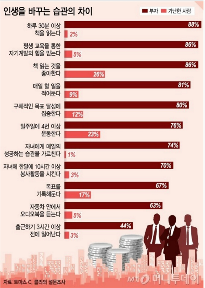 인생을 바꾸는 습관의 차이 (BY 토마스 C.콜리) 인생을 바꾸는 습관의 차이 (BY 토마스 C.콜리)