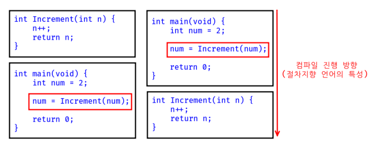 [C 언어 기초] return의 기능과 다양한 함수 정의