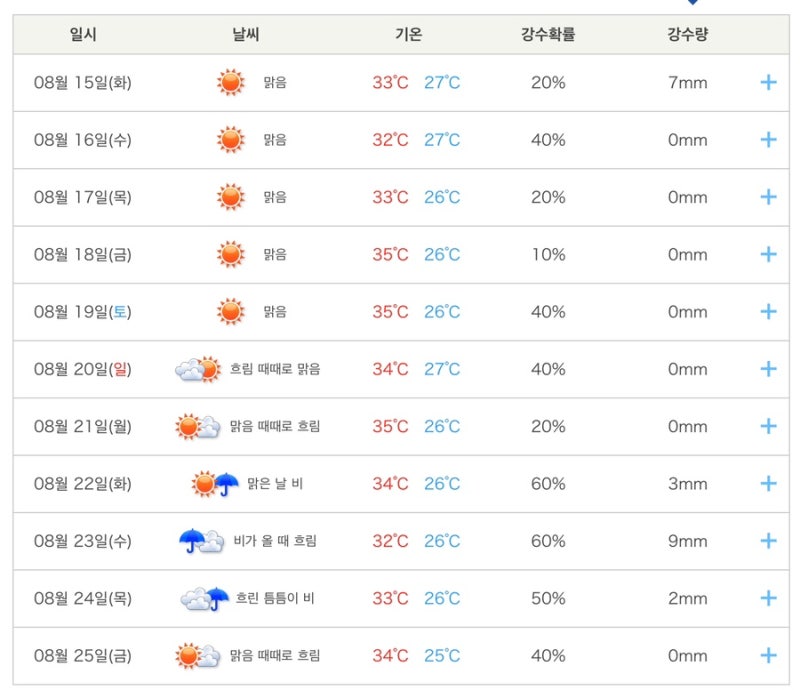 텐키 날씨로 알아본 도쿄 후쿠오카 오사카 8월 9월 날씨와 태풍 시기