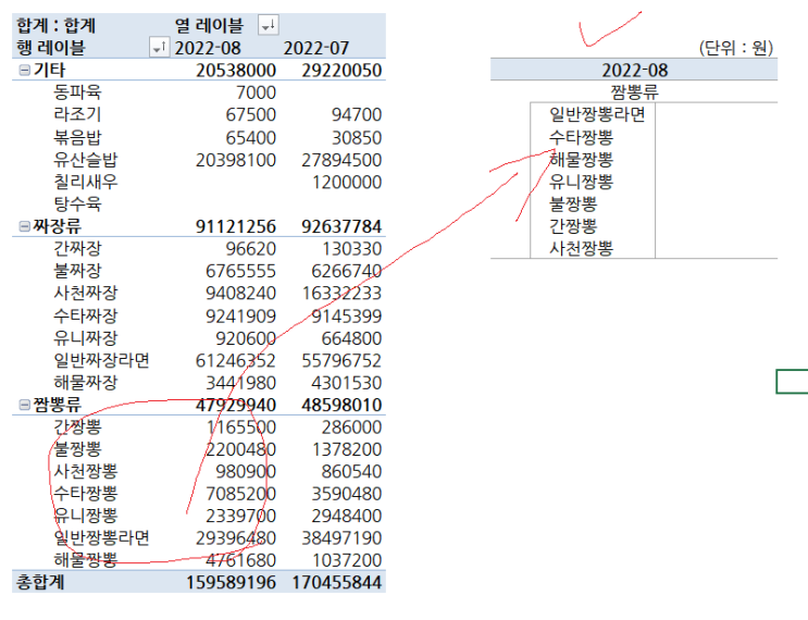 실무에서 쓰이는 엑셀 피벗테이블 정렬!