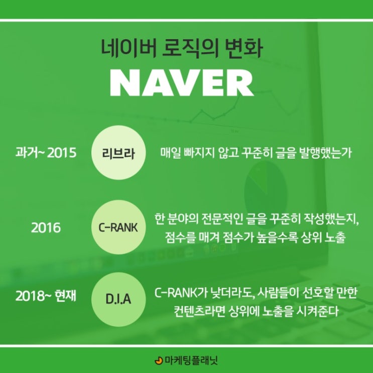 네이버 블로그로 광고 및 사업을 한다면 상위 검색 노출을 위해 로직을 신경써야한다. (C랭크, DIA로직, 형태소분석)