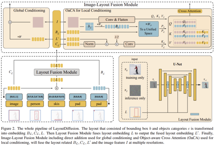  LayoutDiffusion: Controllable Diffusion Model for Layout-to-image Generation