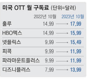 미국 OTT 월 구독료 인상