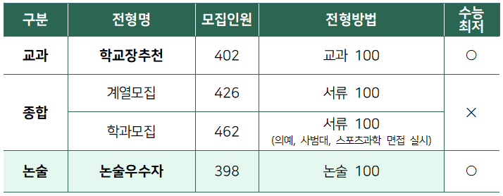 2024 성균관대 논술 주요 정보 (성대 논술 실질경쟁률, 논술성적, 수능최저, 시험일정, 성균관대 입학설명회) : 네이버 블로그 2024 성균관대 논술 주요 정보 (성대 논술 실질경쟁률, 논술성적, 수능최저, 시험일정, 성균관대 입학설명회) : 네이버 블로그