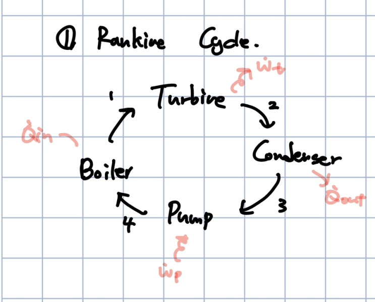 [이것도 모르고 열역학을 공부하신다고요?](8) 랭킨 사이클(Rankine Cycle)을 분석해 봅시다.