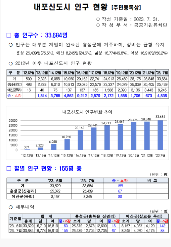 내포신도시 인구 현황 (23.07월말) 33,684명 내포신도시 인구 현황 (23.07월말) 33,684명