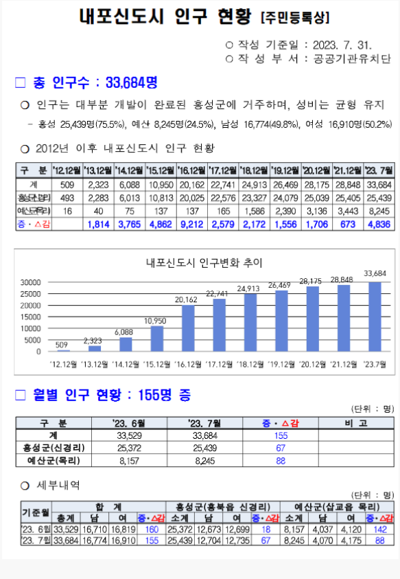 내포신도시 인구 현황 (23.07월말) 33,684명