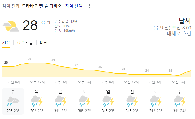  2023년 8월 16일 다바오 날씨 올려드려요~