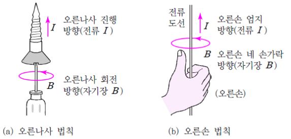 전류에 의한 자기현상