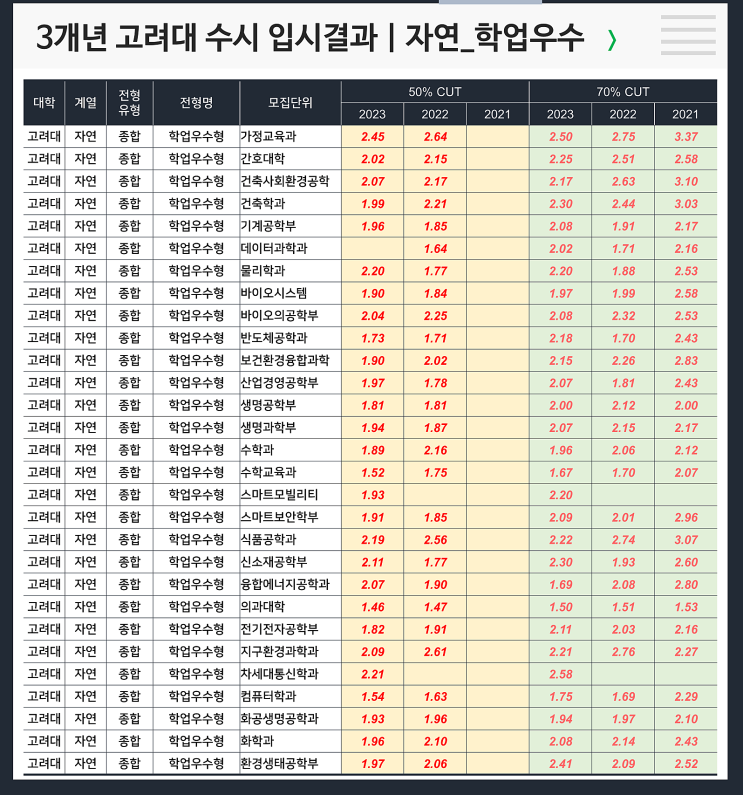  수시 3개년 입결 : 고려대 자연 학업우수