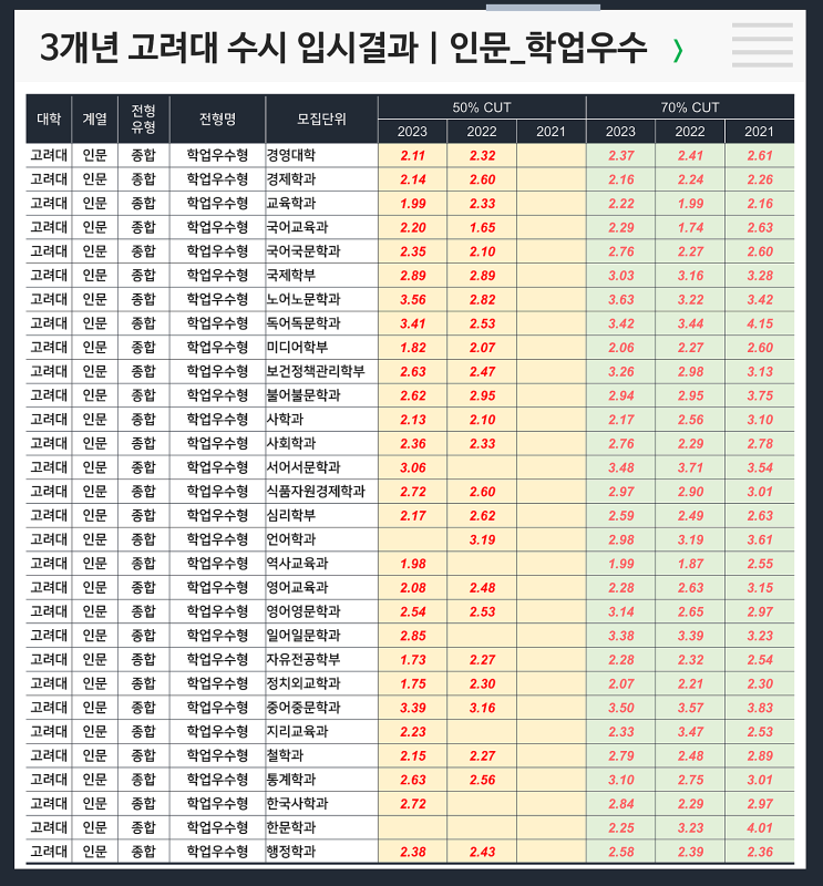  수시 3개년 입결 : 고려대 인문 학업우수
