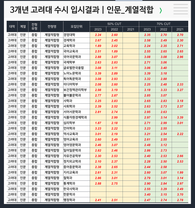  수시 3개년 입결 : 고려대 인문 계열적합