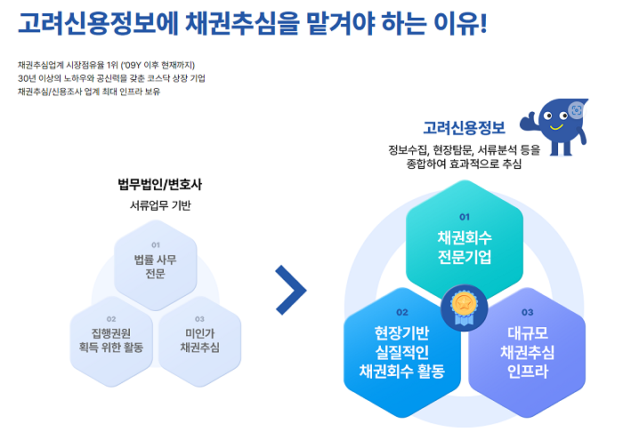  채권추심은 고려신용정보여야만 하는 이유(대구,구미,안동,칠곡)
