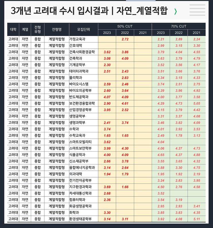  수시 3개년 입결 : 고려대 자연 계열적합