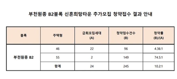  마지막 신희타, 부천원종 B2블록 추가모집 청약접수 결과