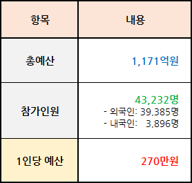 2023년 <b>새만금</b> 세계 잼버리 예산 및 1인당 투입 비용