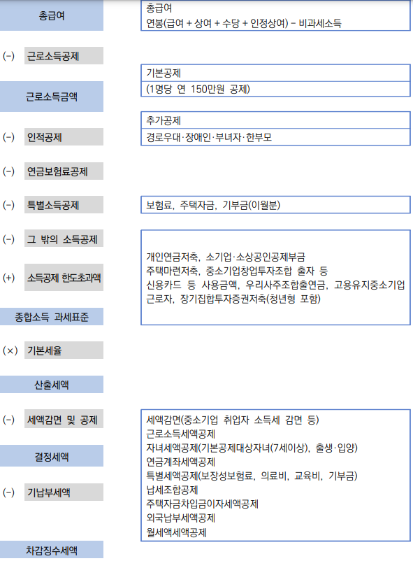  [경제 수다] 2023년 연말정산 미리 준비하자!