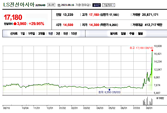  LS전선아시아 주가 분석