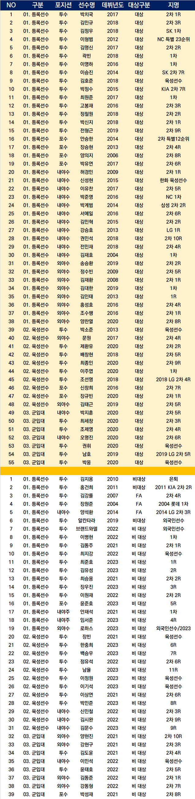 두산 <b>2차드래프트</b> 대상 <b>선수</b>... 대상 <b>선수</b>, <b>보호선수</b> 제외... 