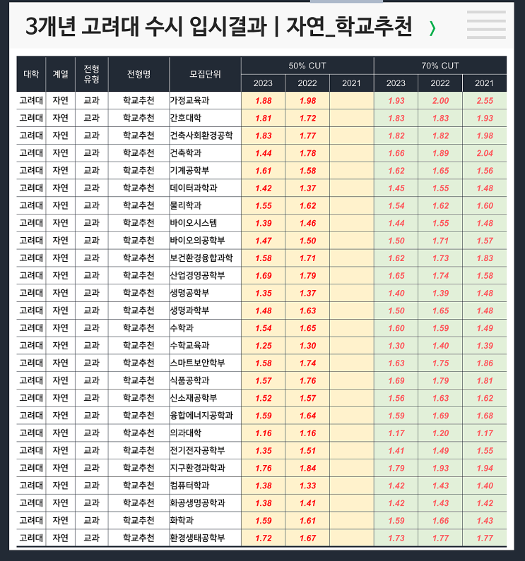  수시 3개년 입결 : 고려대 자연 학교추천