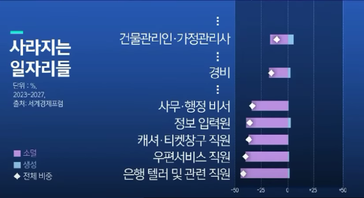  미래직업, 향후 2027년까지 사라질 직업과 늘어날 직업! '어떤 직업이 살아남는가?!'