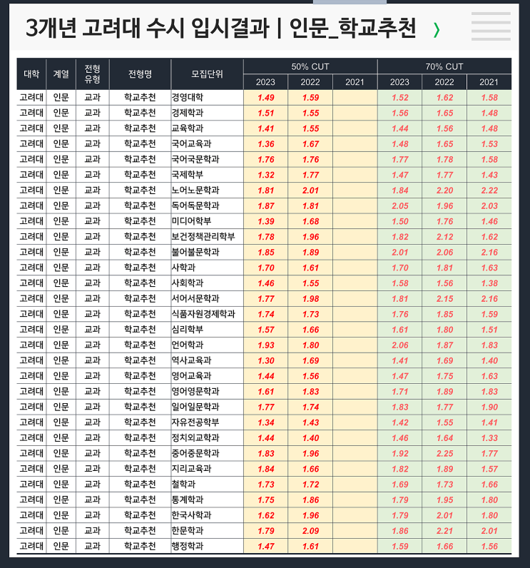  수시 3개년 입결 : 고려대 인문 학교추천