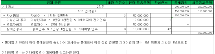  [ 상속세 절세 전략 ] 상속세 사례 분석 (3명의 자녀가 있고 생존 배우자가 없는 경우 상속세 공제)