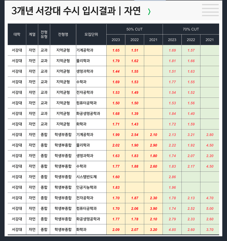  수시 3개년 입결 : 서강대 자연 지역균형/학생부종합