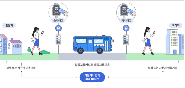  짠테크 교통비 30% 절감 알뜰교통카드 대중교통 이용 할인