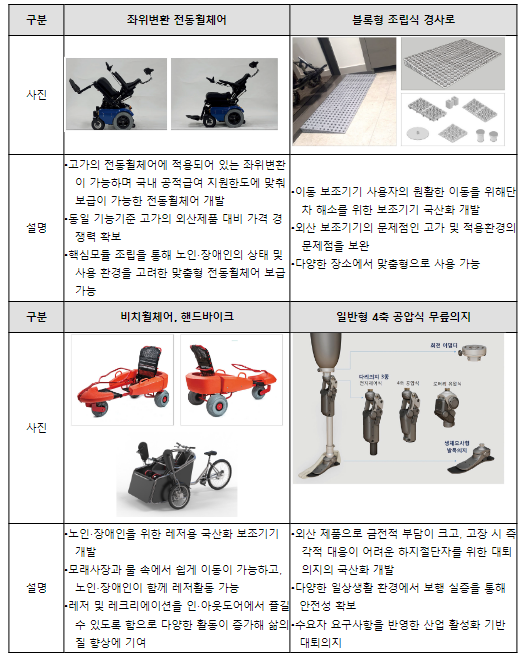 최신 헬스케어 재활·보조기기 기술 및 서비스 방향 논의를 위한 소통의 장 마련 최신 헬스케어 재활·보조기기 기술 및 서비스 방향 논의를 위한 소통의 장 마련