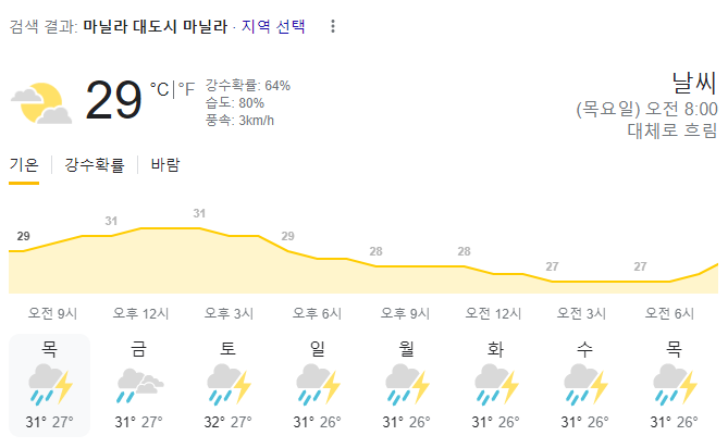  2023년 8월 17일 마닐라 날씨 올려드려요~