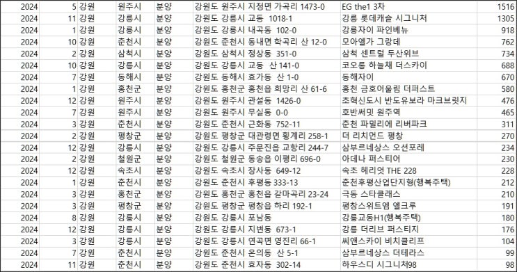  2024년 대한민국 강원도, 전라도, 경상도, 충청도, 제주도, 세종시 아파트 분양 예정 모음