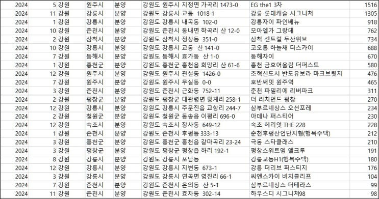 2024년 대한민국 강원도, 전라도, 경상도, 충청도, 제주도, 세종시 아파트 분양 예정 모음