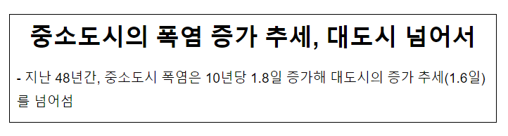 중소도시의 폭염 증가 추세, 대도시 넘어서