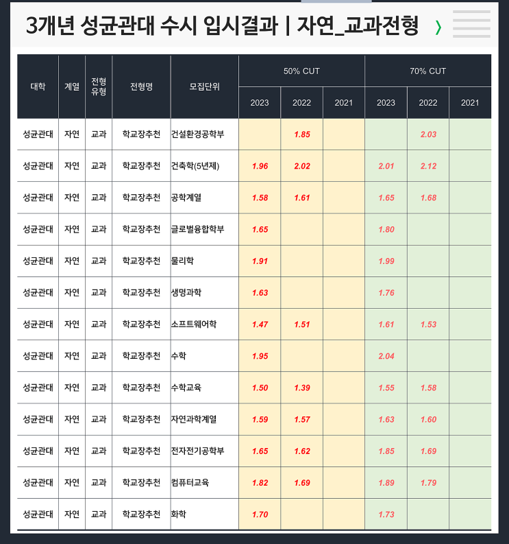  수시 3개년 입결 : 성균관대 자연 교과
