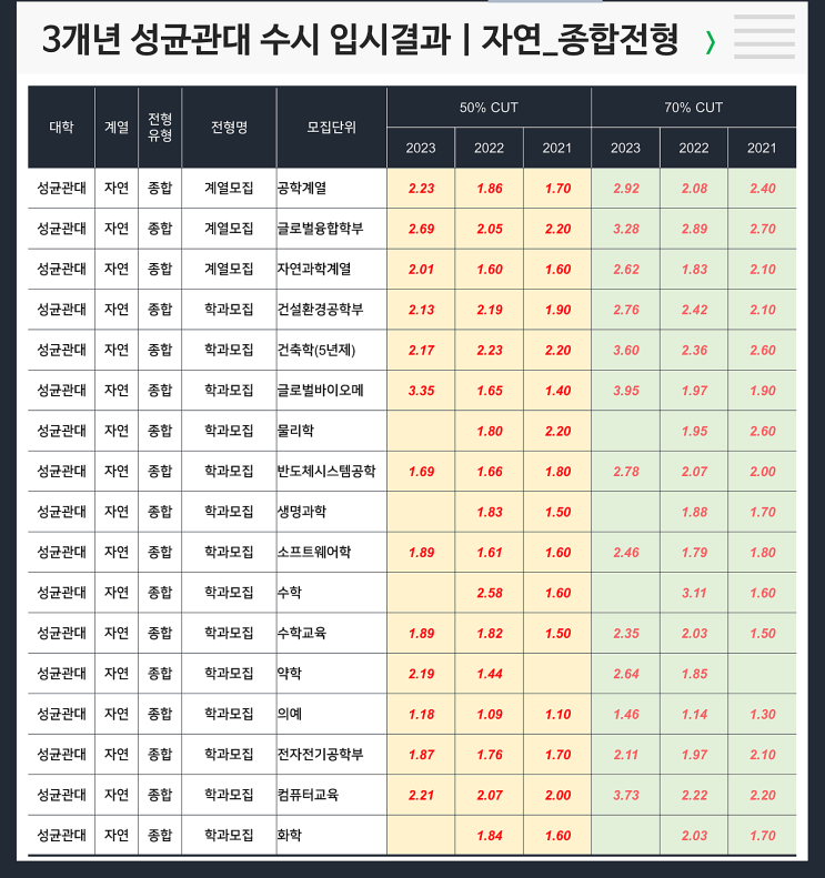  수시 3개년 입결 : 성균관대 자연 종합전형